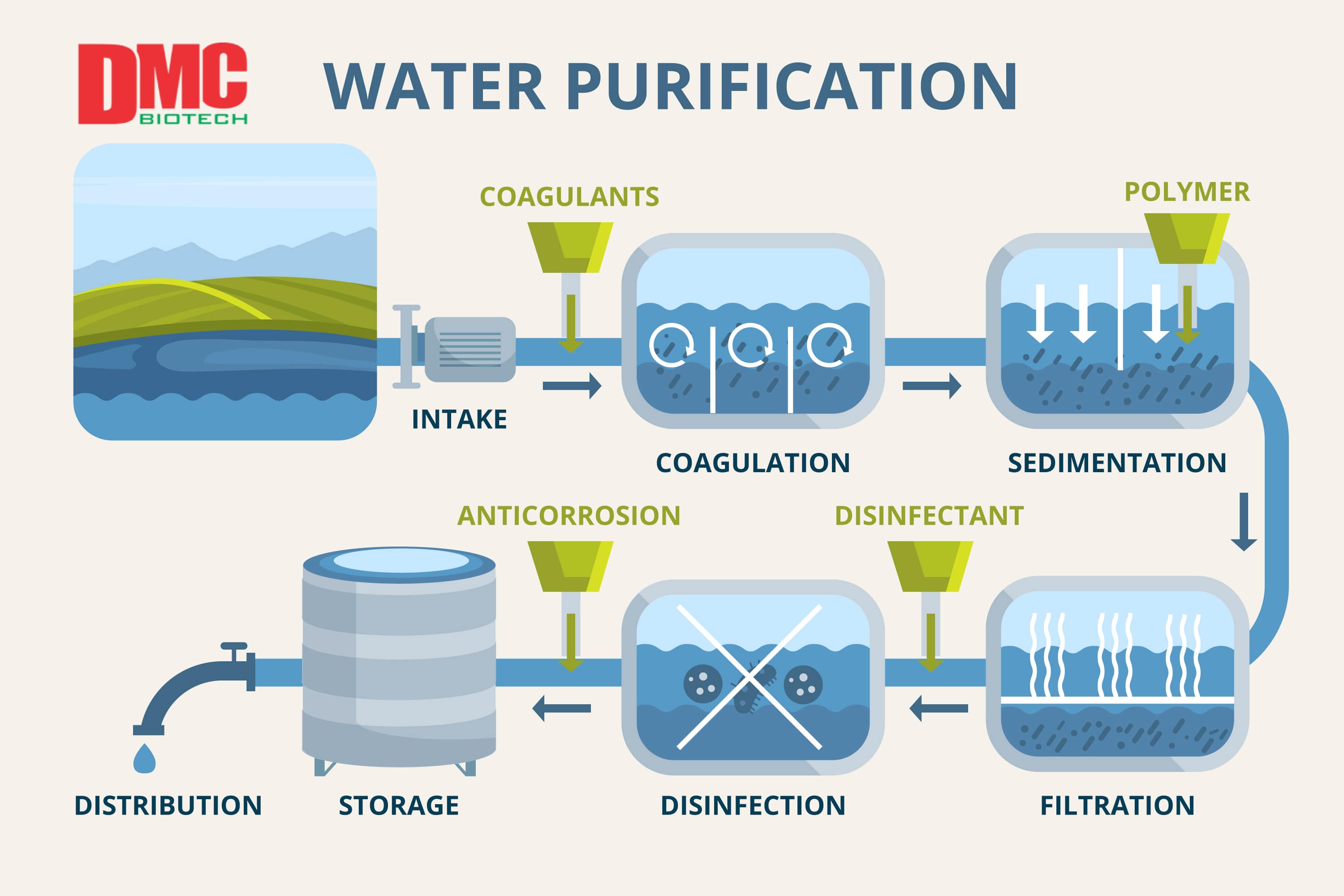 hóa chất để xử lý nước thải công nghiệp 3